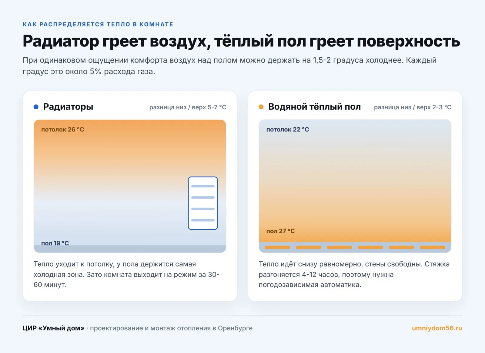 Радиатор греет воздух, тёплый пол греет поверхность: разница в распределении температуры по высоте комнаты