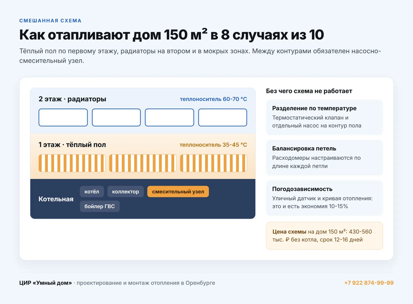 Смешанная схема отопления дома 150 м²: тёплый пол на первом этаже, радиаторы на втором