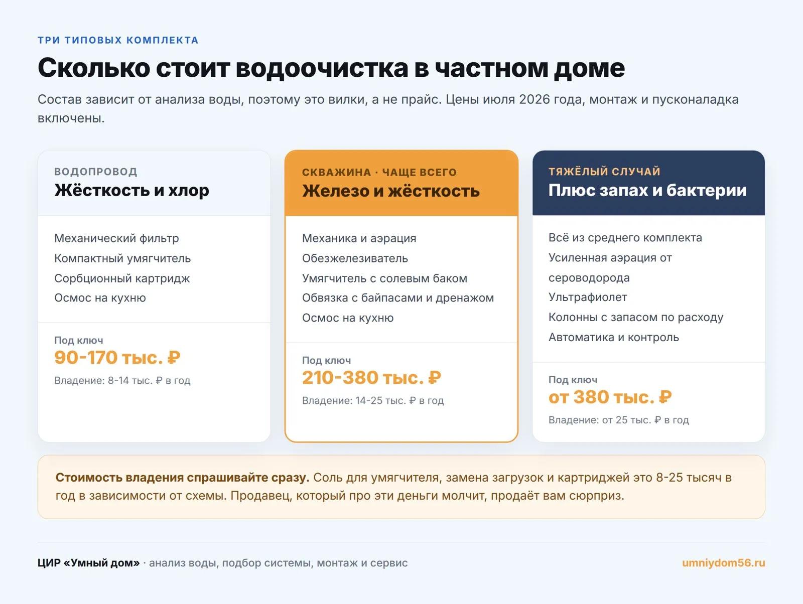 Три типовых комплекта водоочистки с ценами и стоимостью владения в год