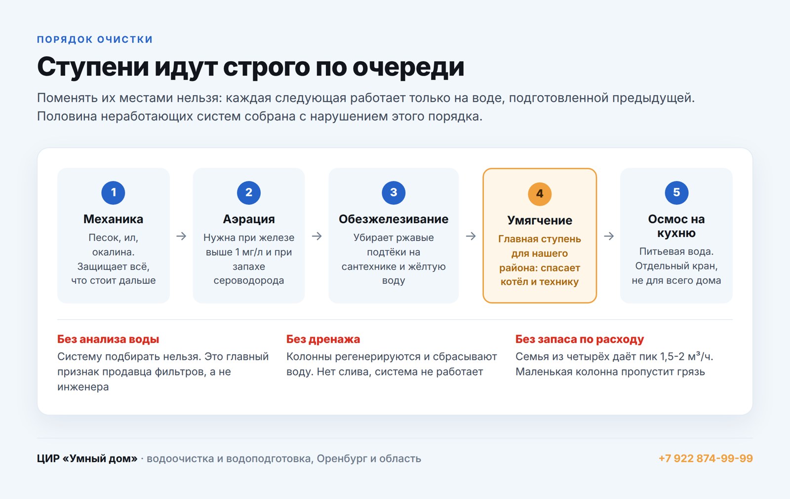 Порядок ступеней водоочистки: механика, аэрация, обезжелезивание, умягчение, осмос