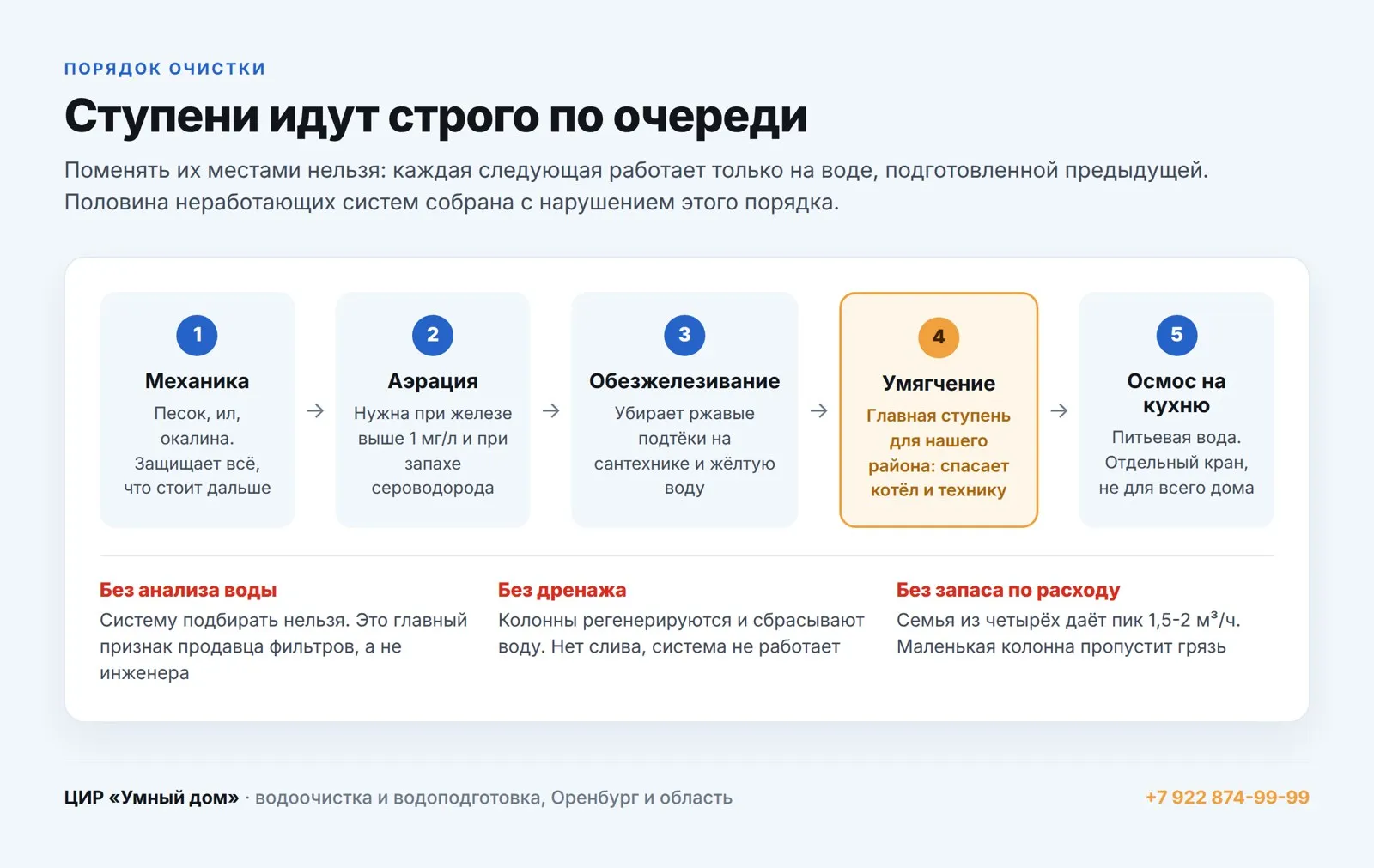 Порядок ступеней водоочистки по результатам анализа воды из скважины: механика, аэрация, обезжелезивание, умягчение, осмос