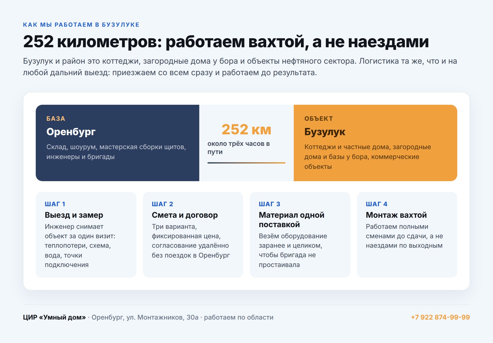 Как ЦИР «Умный дом» работает на объектах в Бузулуке: выезд из Оренбурга, 252 км, работа вахтой