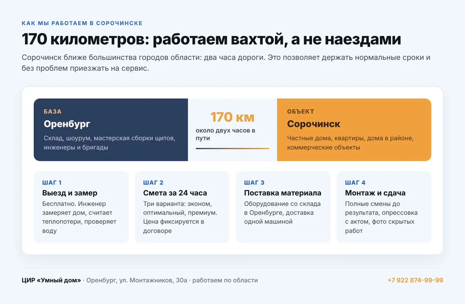Как ЦИР «Умный дом» работает в Сорочинске: 170 км от базы в Оренбурге, четыре этапа от замера до сдачи
