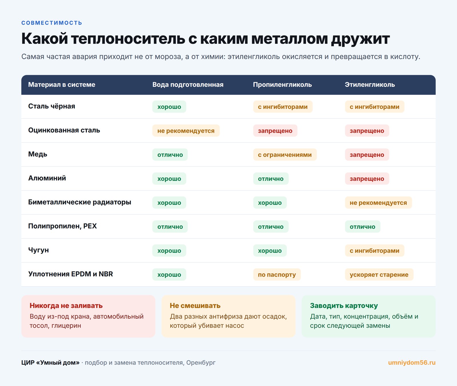 Таблица совместимости теплоносителей с материалами системы отопления