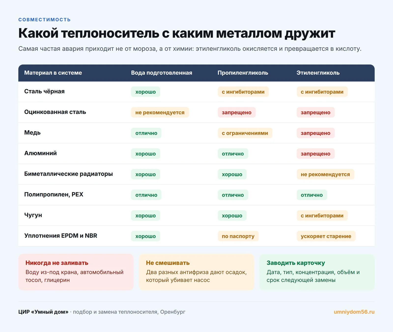 Таблица совместимости теплоносителей с материалами системы отопления