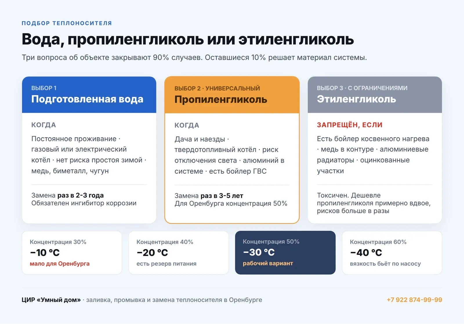 Подбор теплоносителя: вода, пропиленгликоль или этиленгликоль и концентрация для Оренбурга