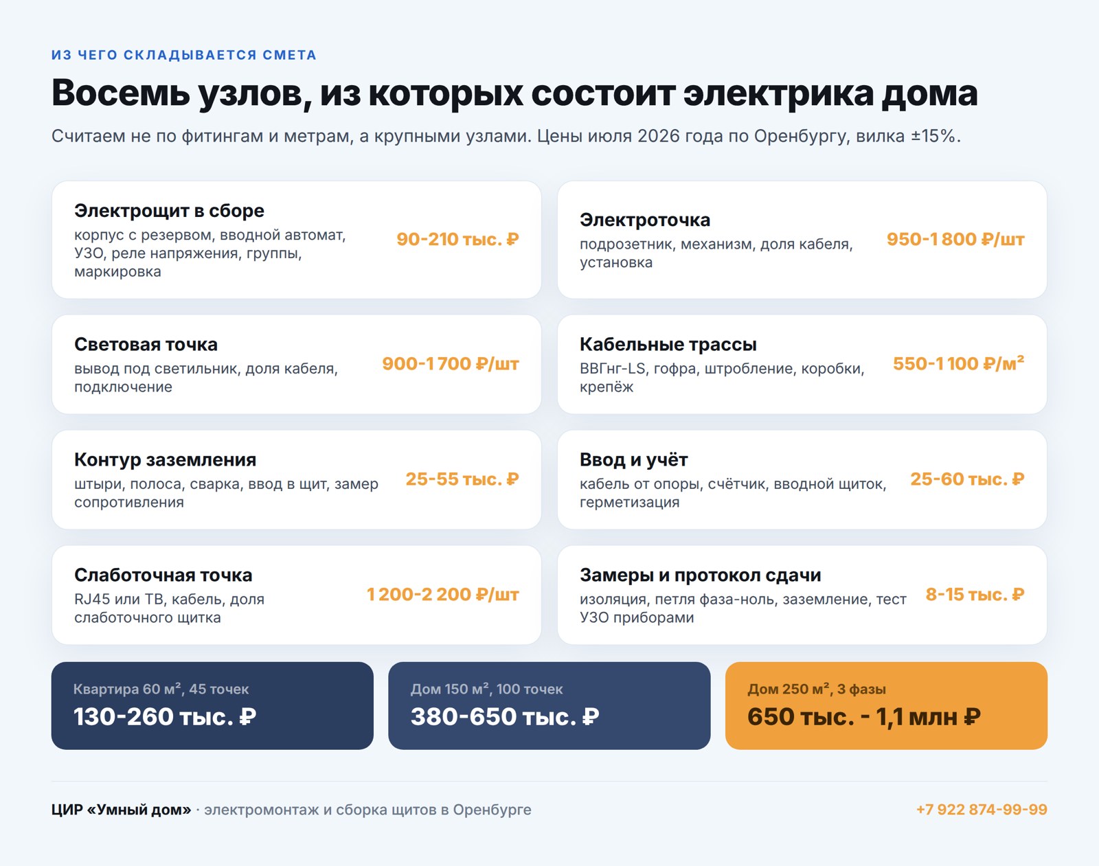 Смета на электрику дома: восемь узлов и цена каждого, Оренбург 2026