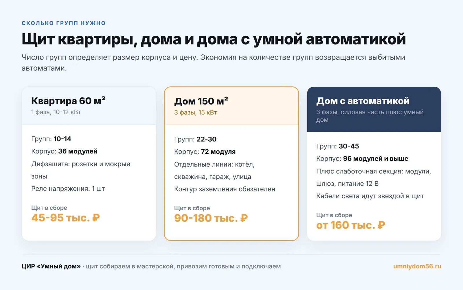 Сколько групп нужно щиту квартиры, дома и дома с автоматикой