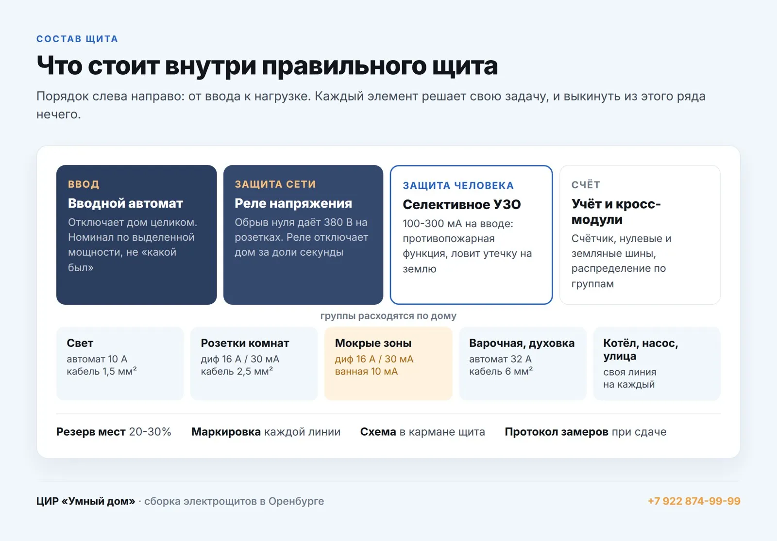 Состав электрощита частного дома: от вводного автомата до групп по помещениям