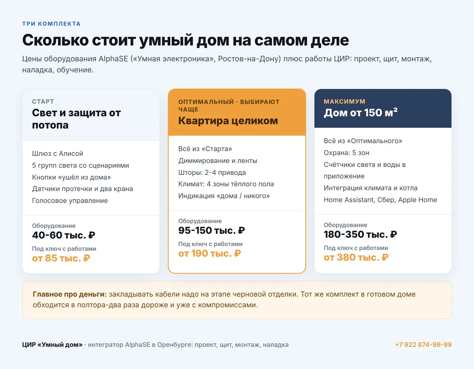 Три комплекта умного дома с ценами: старт, квартира целиком и дом от 150 м²