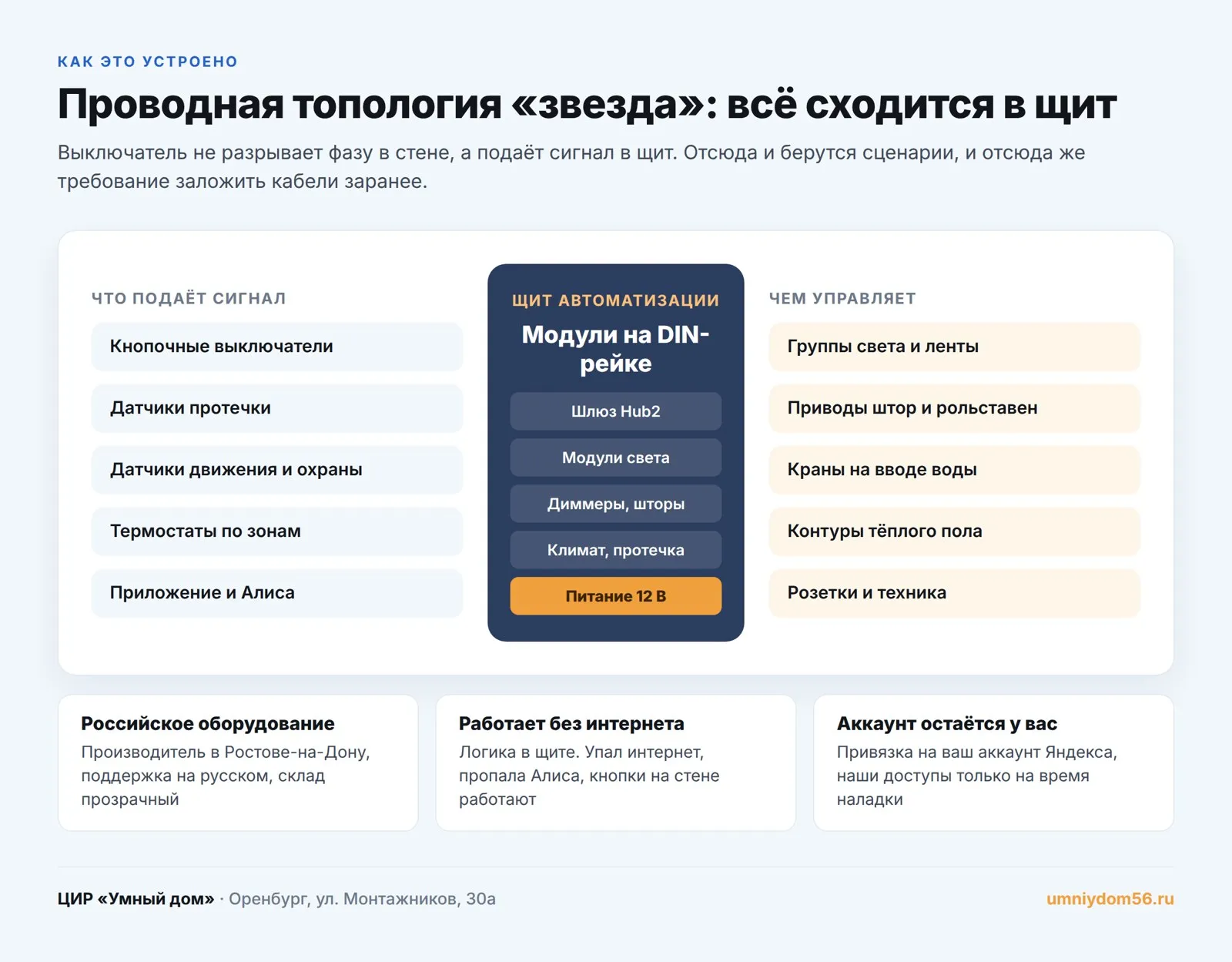 Проводная топология умного дома: кнопки и датчики подают сигнал в щит, щит управляет нагрузками