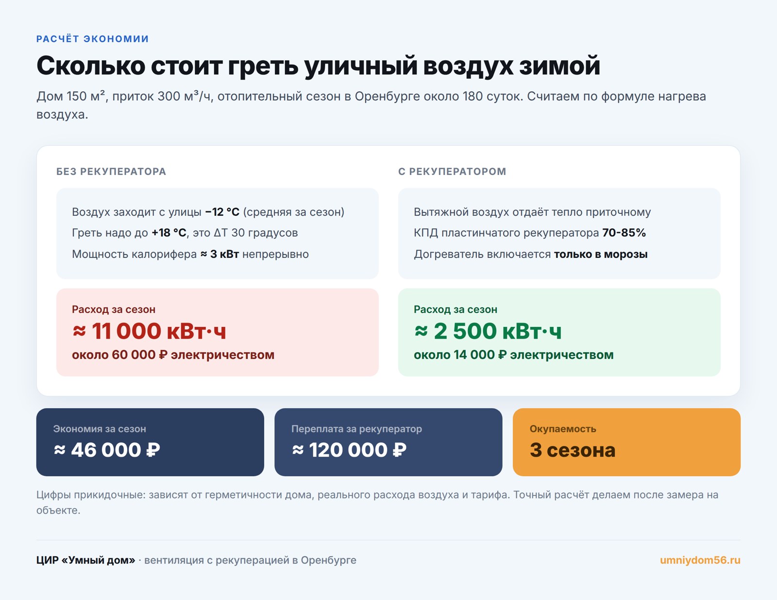 Расчёт стоимости подогрева приточного воздуха за сезон с рекуператором и без него