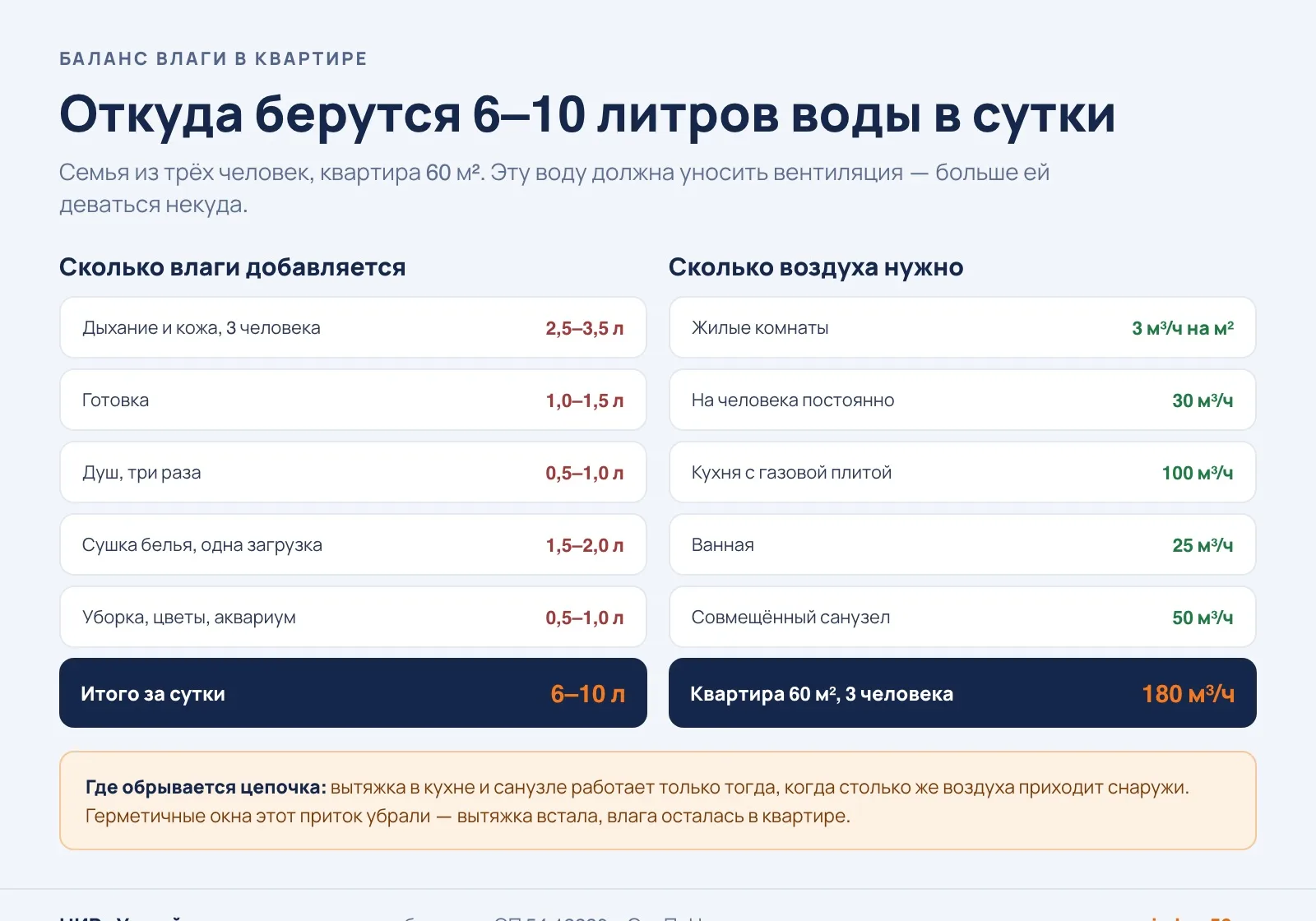 Баланс влаги в квартире и нормы воздухообмена