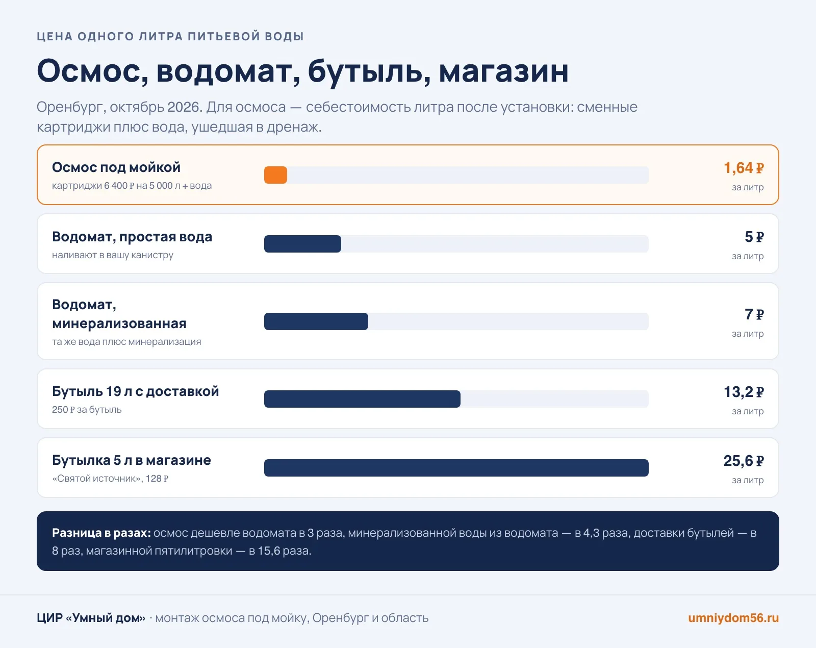 Цена литра питьевой воды: осмос, водомат, бутыль 19 л и бутылка из магазина