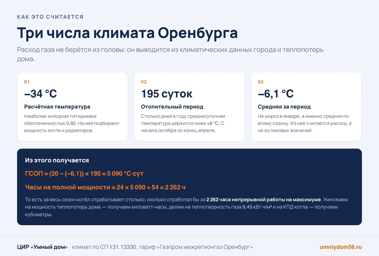 Градусо-сутки отопительного периода Оренбурга и расчёт расхода газа
