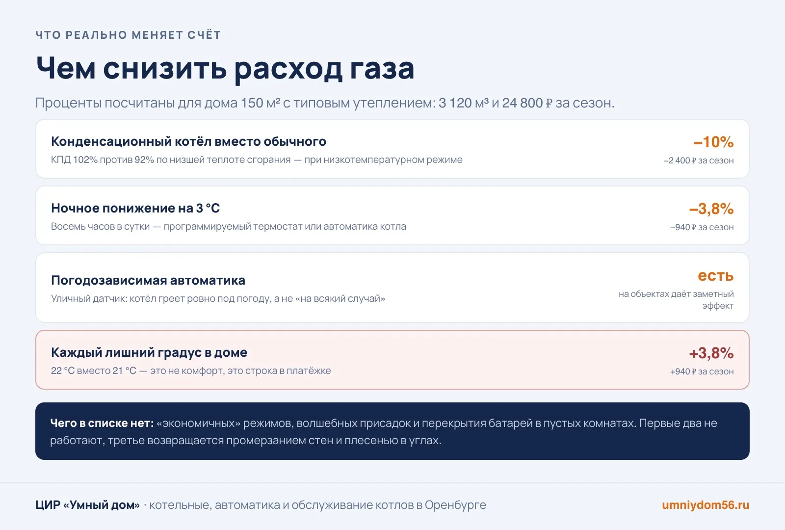 Как снизить расход газа на отопление дома