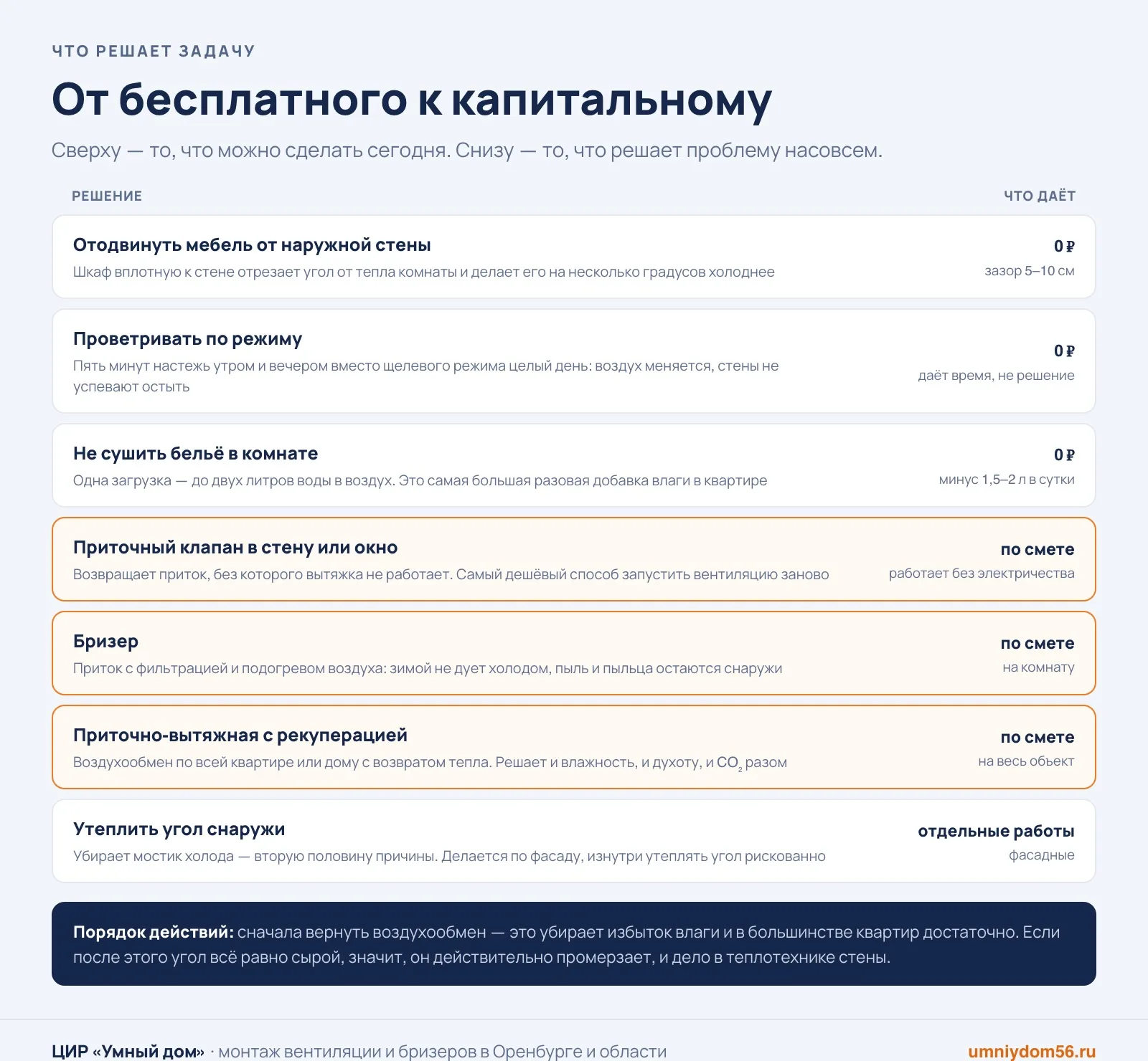 Как убрать плесень в углу: решения от бесплатных до монтажа вентиляции