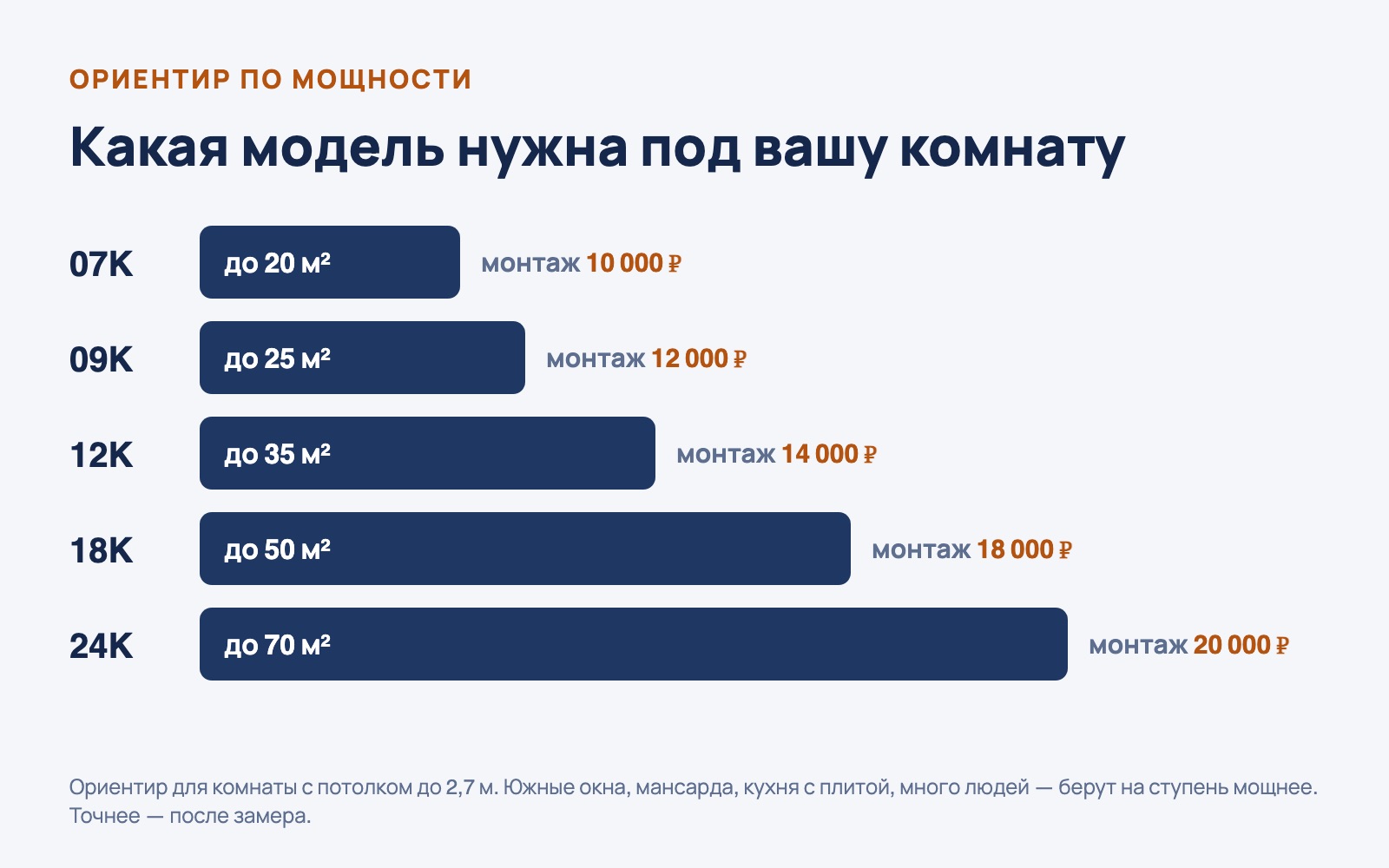 Мощность кондиционера AQUA по площади комнаты: 07K до 20 м², 09K до 25 м², 12K до 35 м², 18K до 50 м², 24K до 70 м²