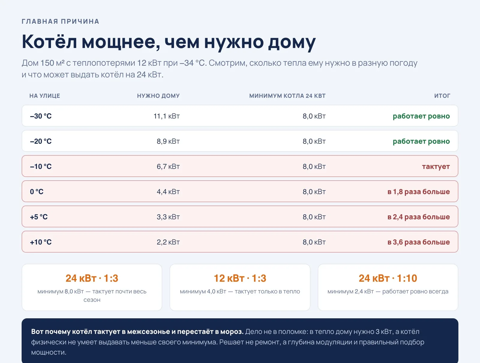 Мощность котла и теплопотери дома: почему котёл тактует в межсезонье