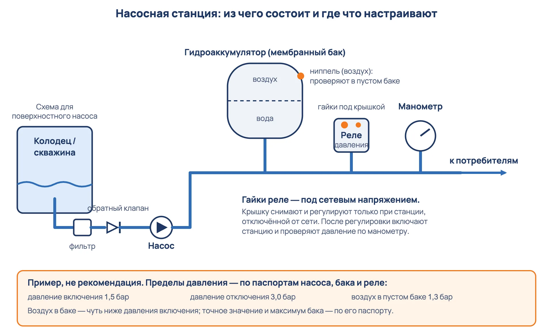 Схема насосной станции: насос, гидроаккумулятор, реле давления и манометр