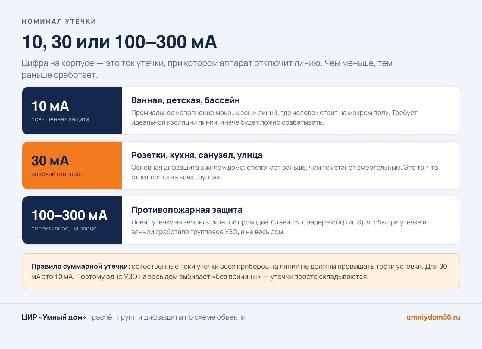 Номинал тока утечки УЗО: 10, 30 и 100–300 мА