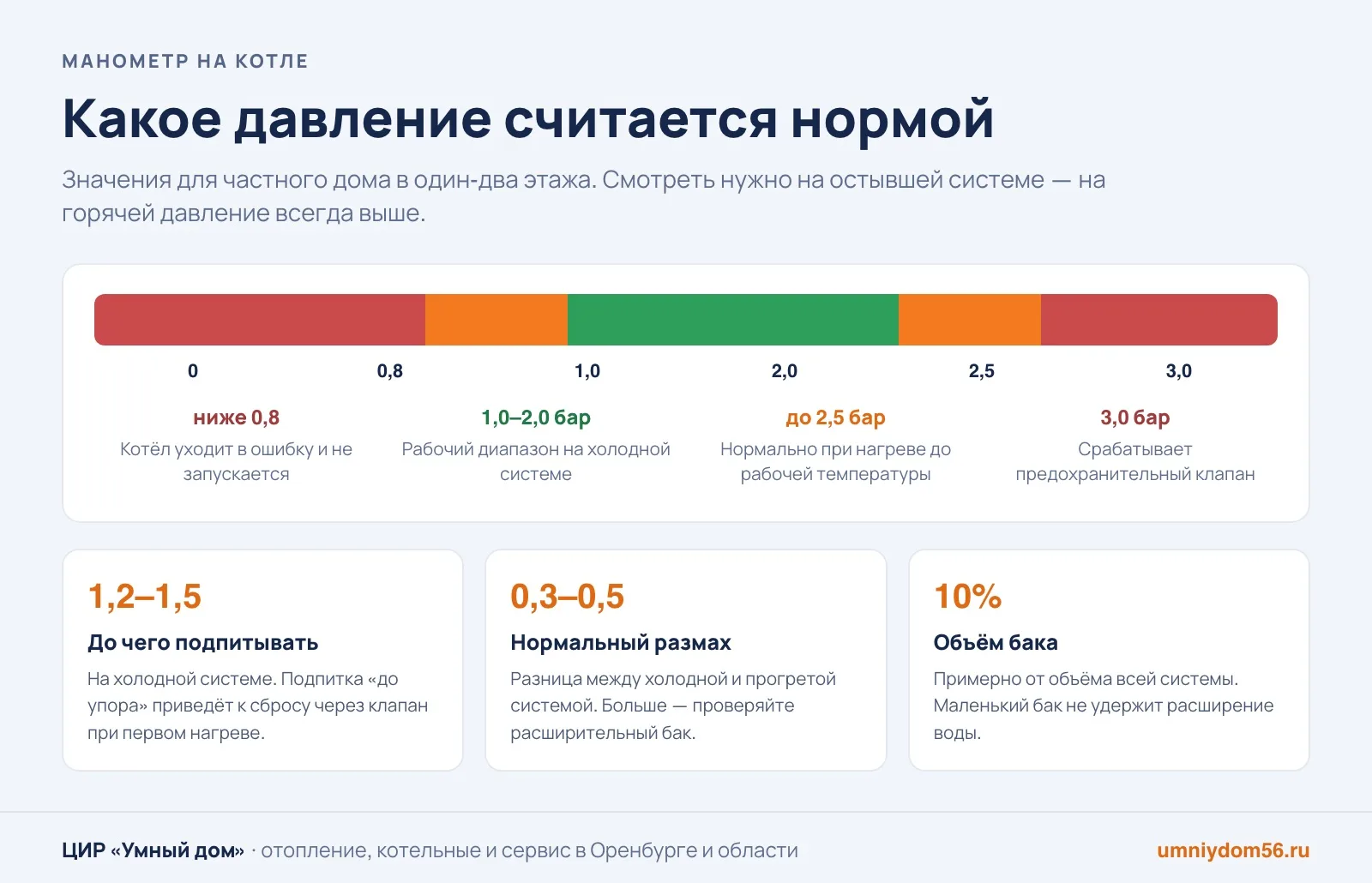 Нормальное давление в системе отопления частного дома