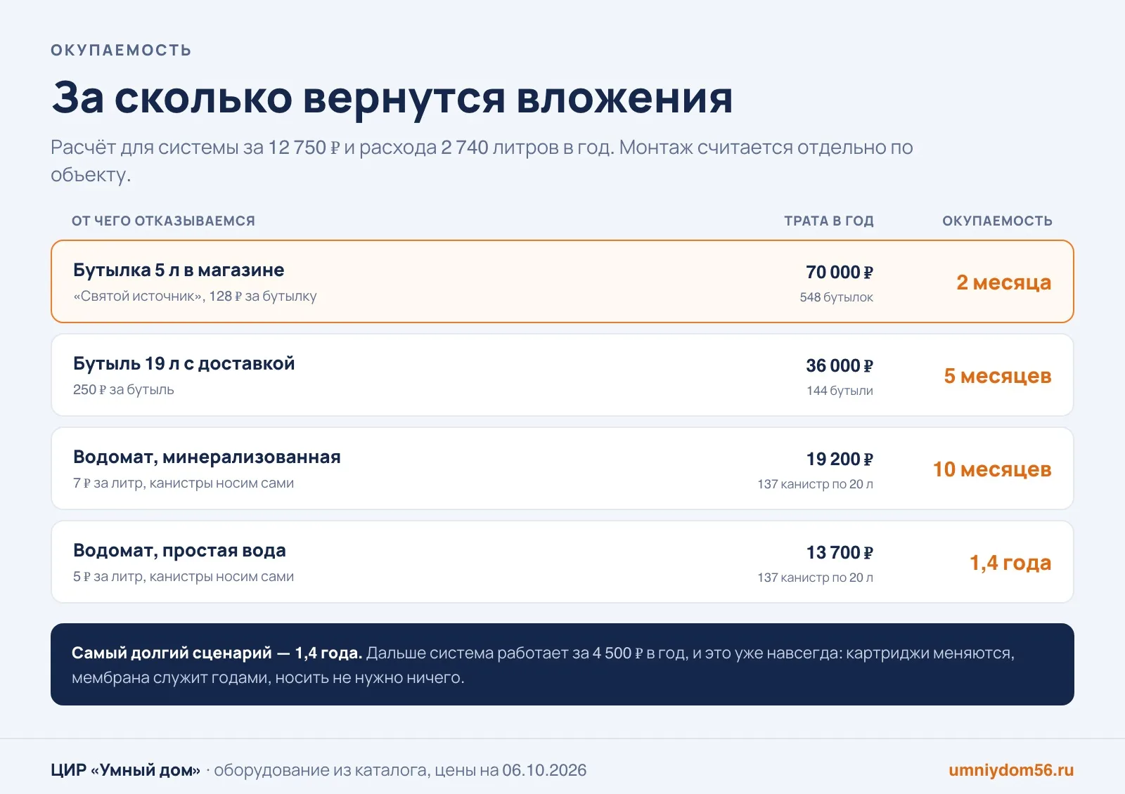 Окупаемость осмоса под мойкой против магазина, бутылей и водомата