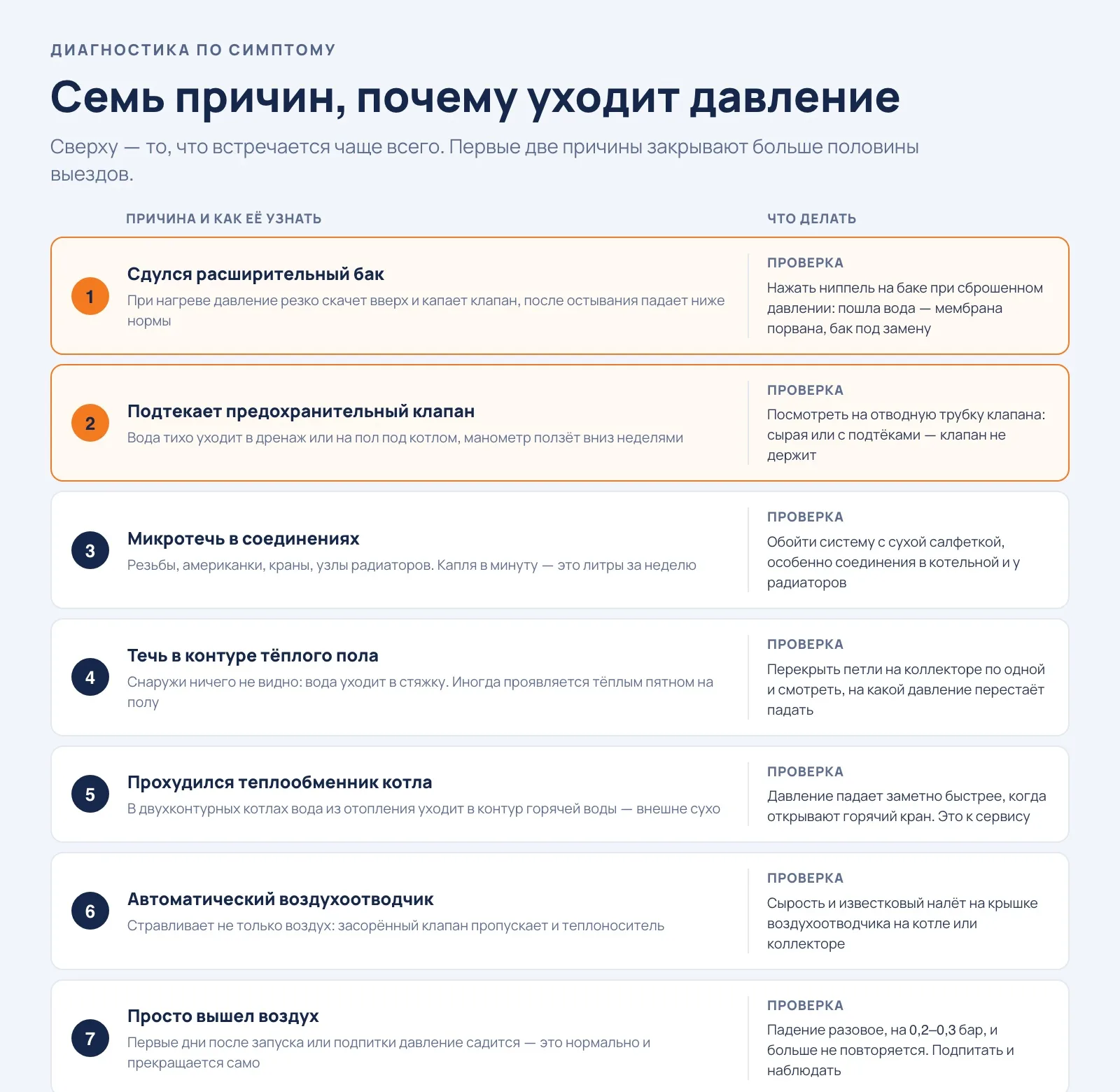 Семь причин падения давления в системе отопления
