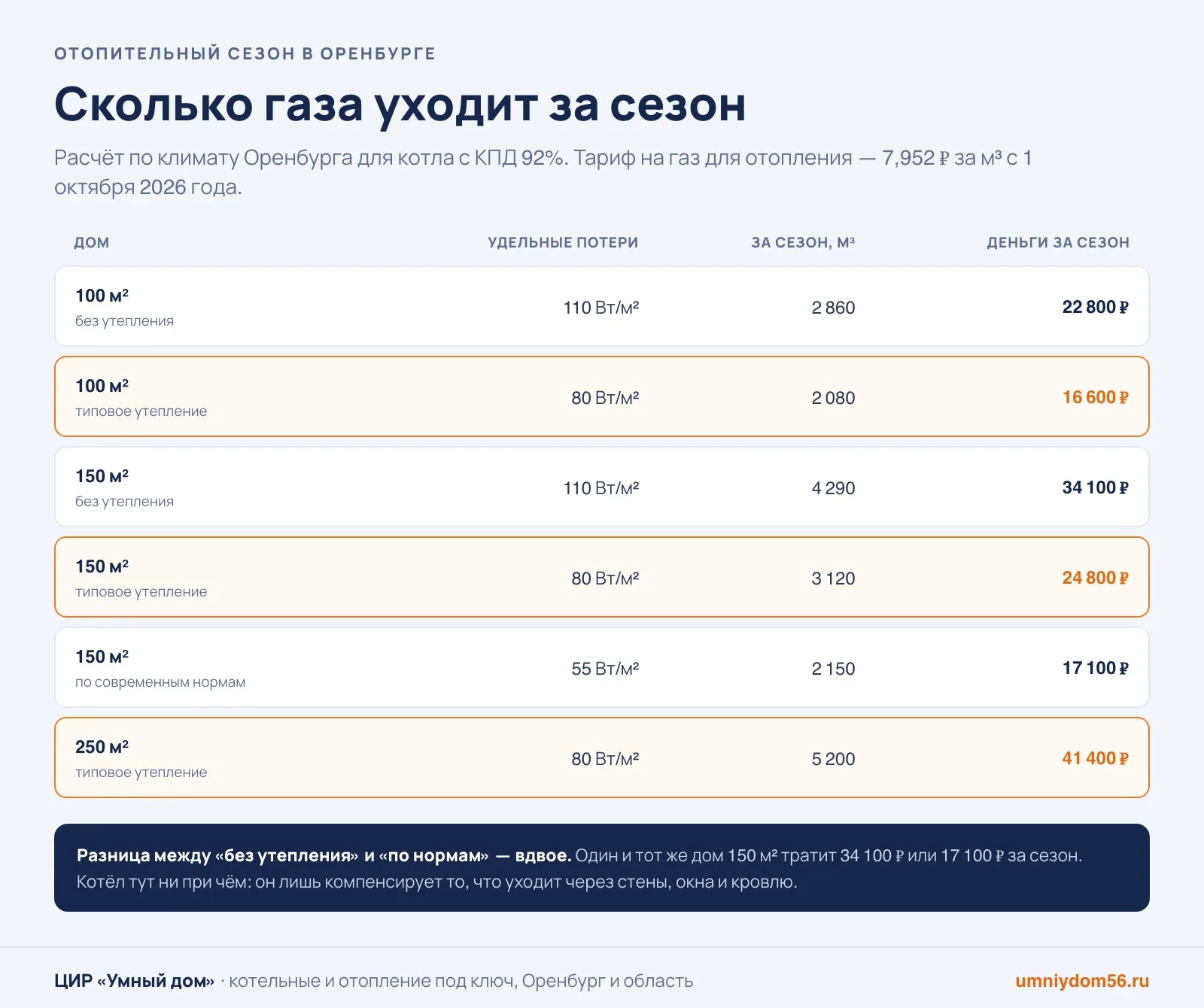 Расход газа на отопление дома 100, 150 и 250 м² за сезон