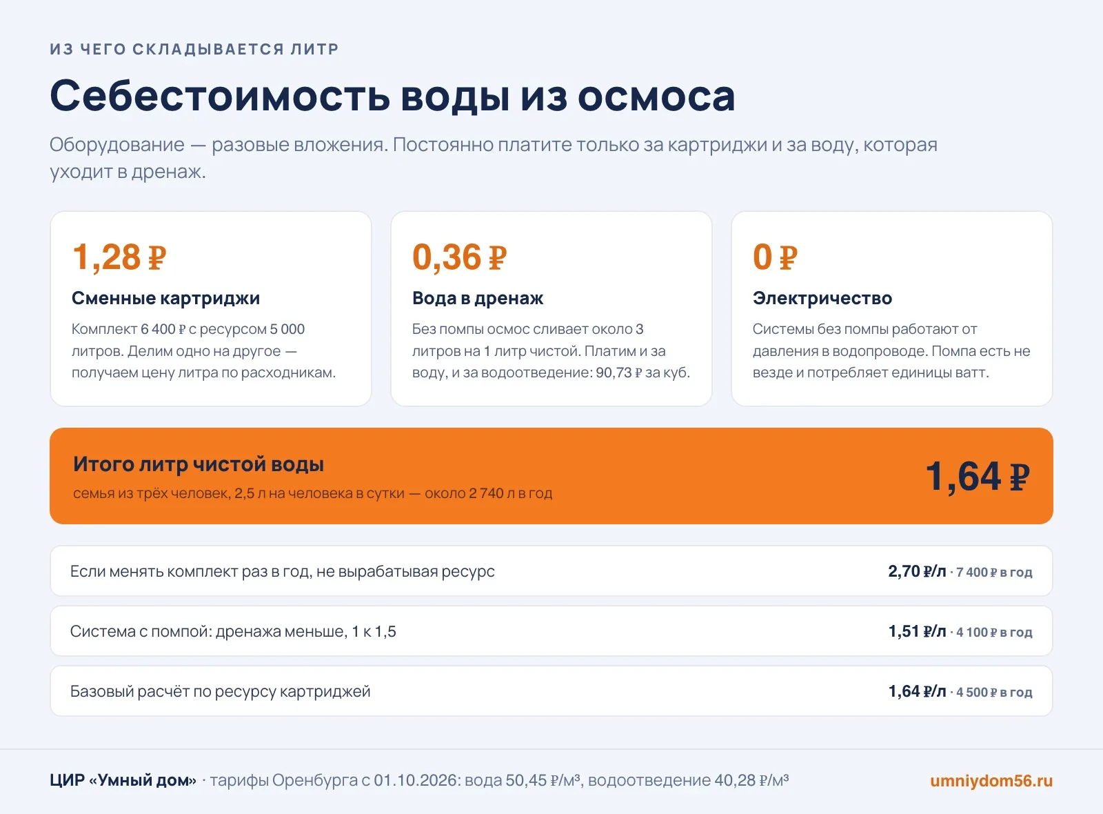 Из чего складывается себестоимость литра воды из осмоса