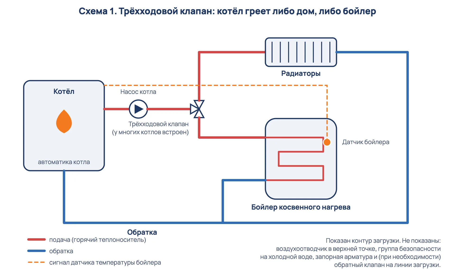 Схема подключения бойлера косвенного нагрева через трёхходовой клапан