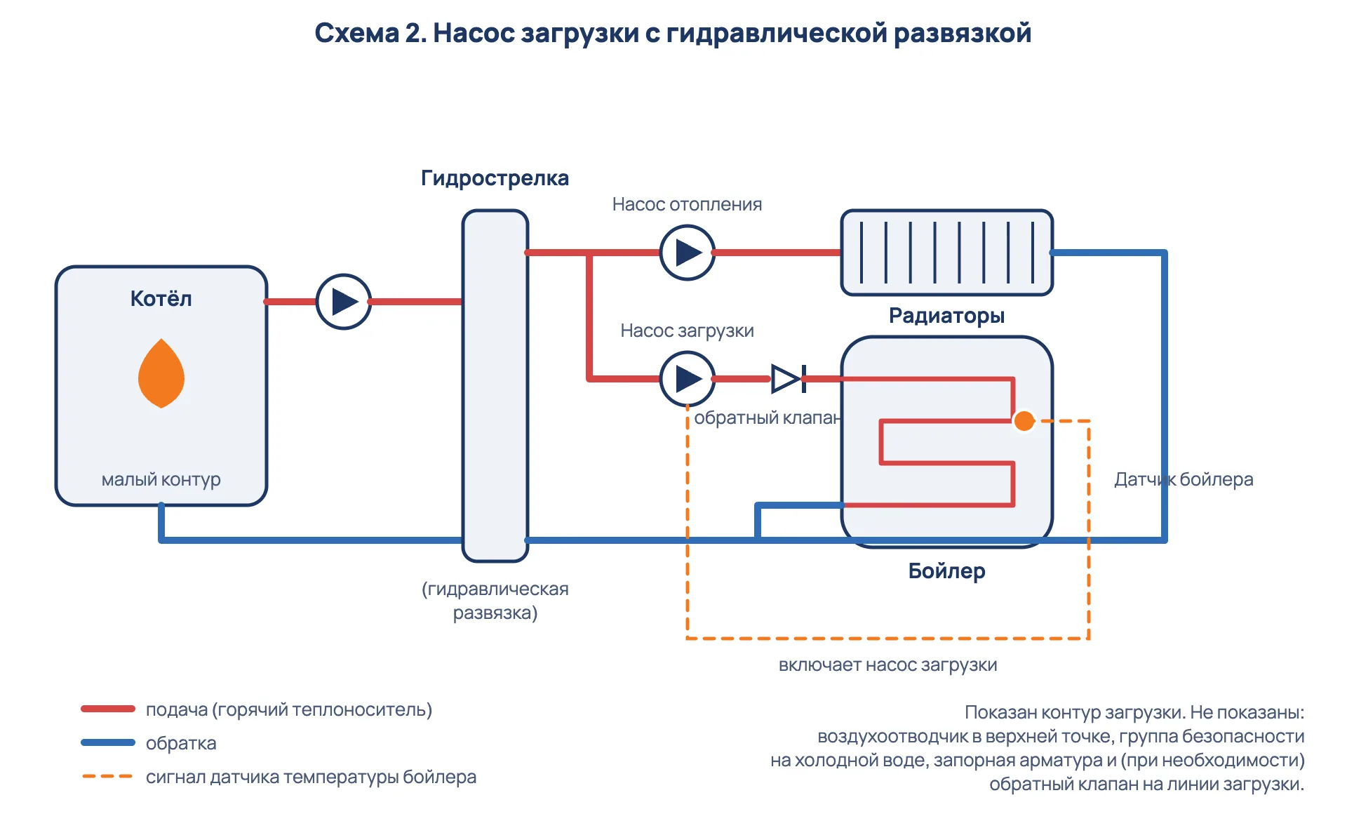 Схема подключения бойлера на отдельном насосе загрузки с гидрострелкой