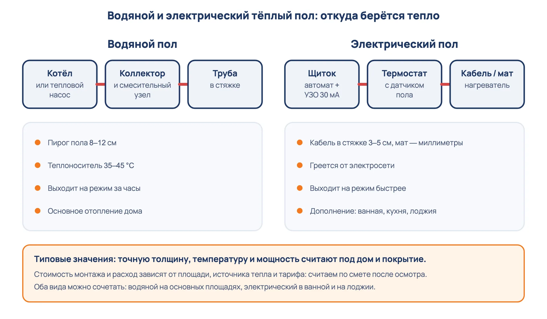 Схема: водяной и электрический тёплый пол, откуда берётся тепло