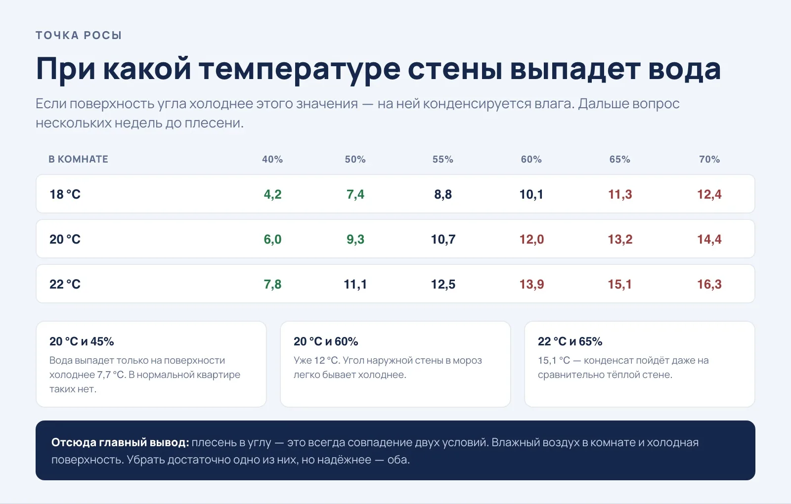 Таблица точки росы: при какой температуре стены выпадает конденсат