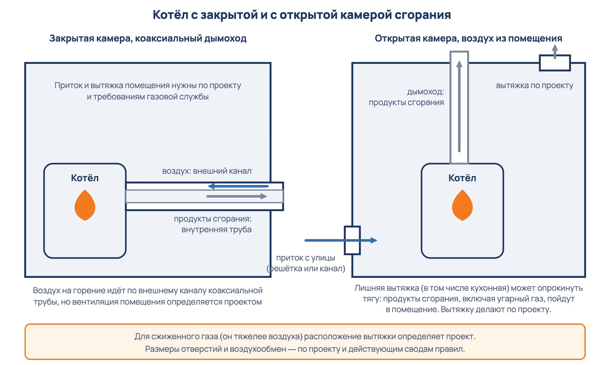 Схема вентиляции котельной: котёл с закрытой и с открытой камерой сгорания